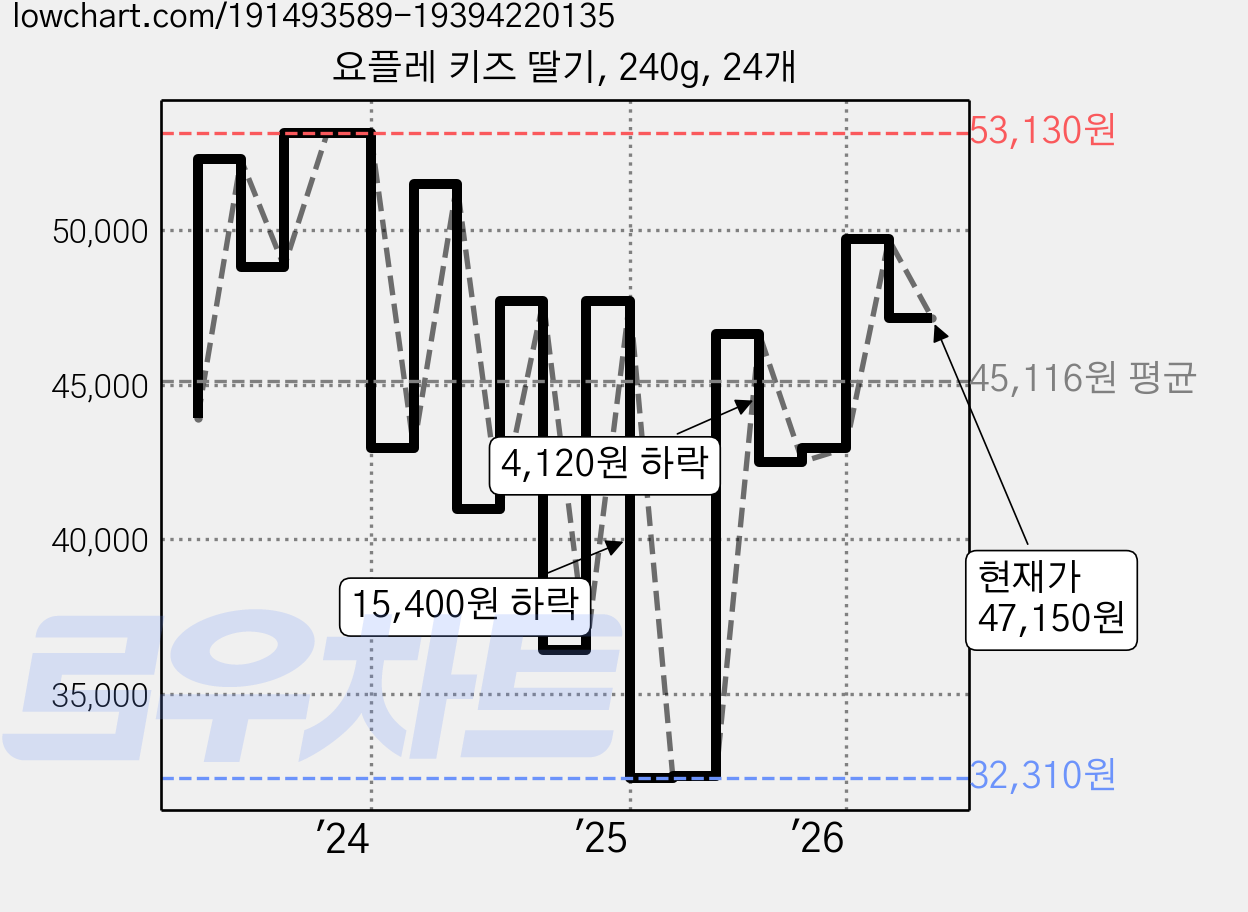 요플레 키즈 딸기, 240g, 24개 가격 변동 차트, 현재가 47,150원, 관측 최저가 32,310원