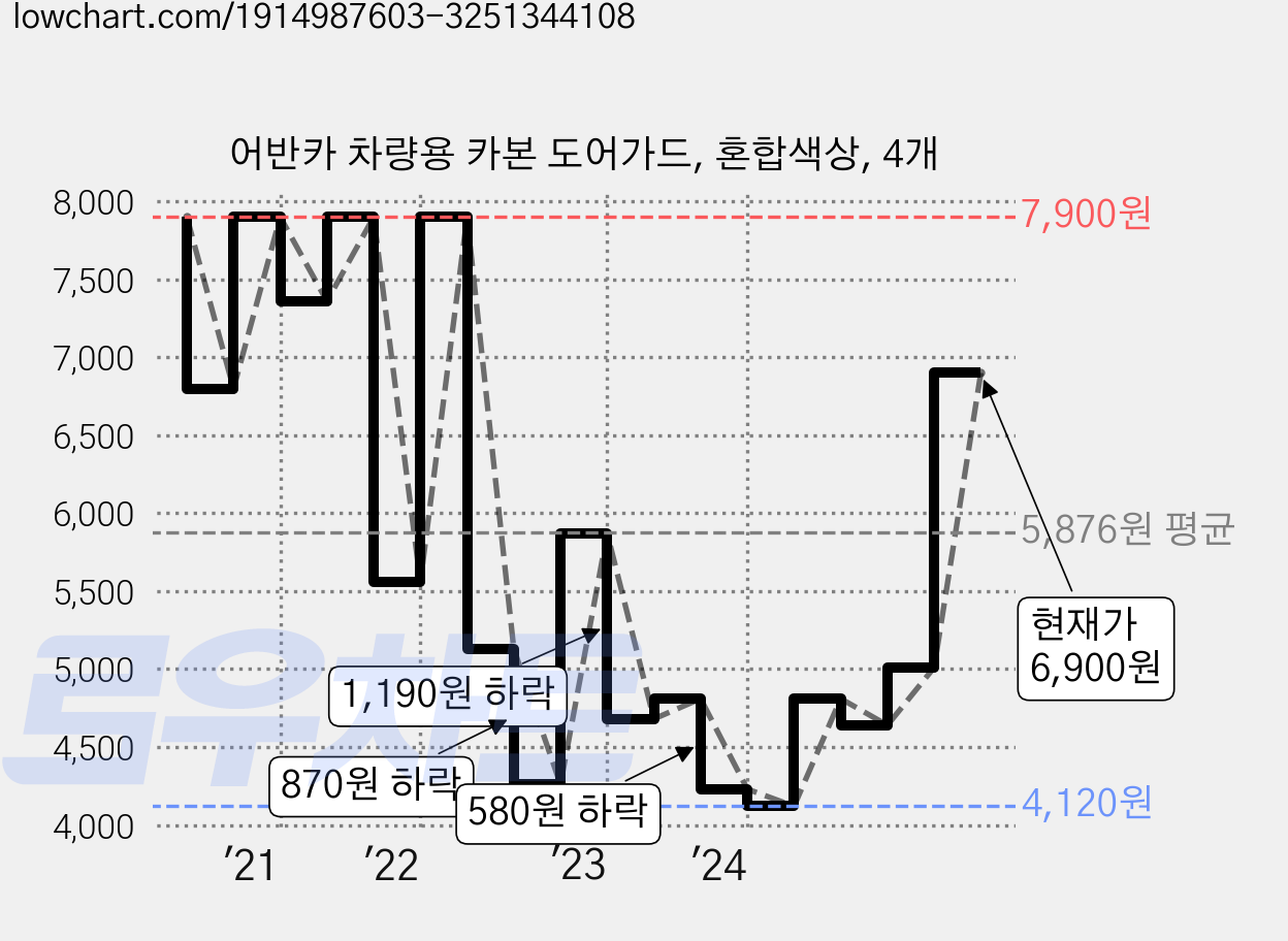 어반카 차량용 카본 도어가드, 혼합색상, 4개 가격 변동 차트, 현재가 6,900원, 관측 최저가 4,120원