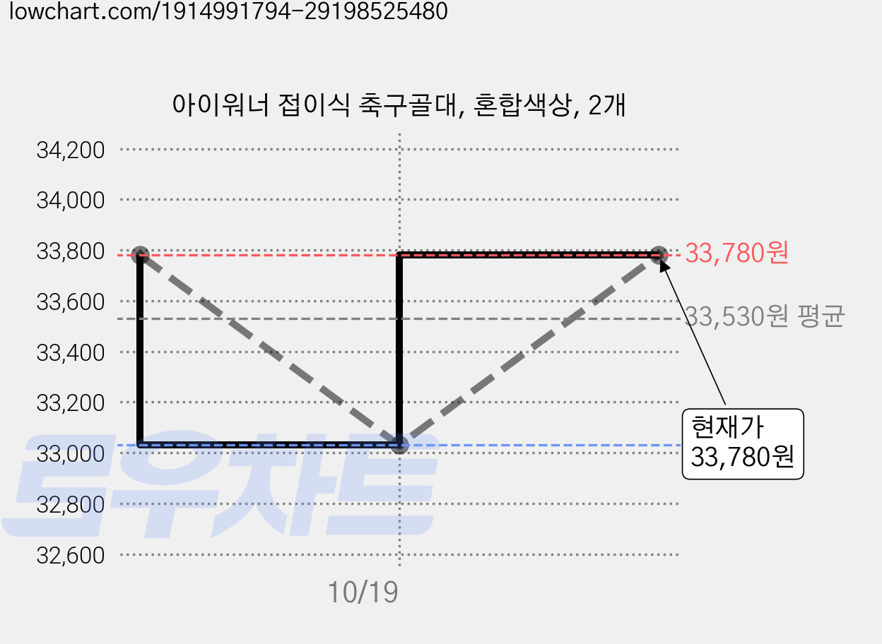 아이워너 접이식 축구골대, 혼합색상, 2개 가격 변동 차트, 현재가 33,780원, 관측 최저가 33,030원