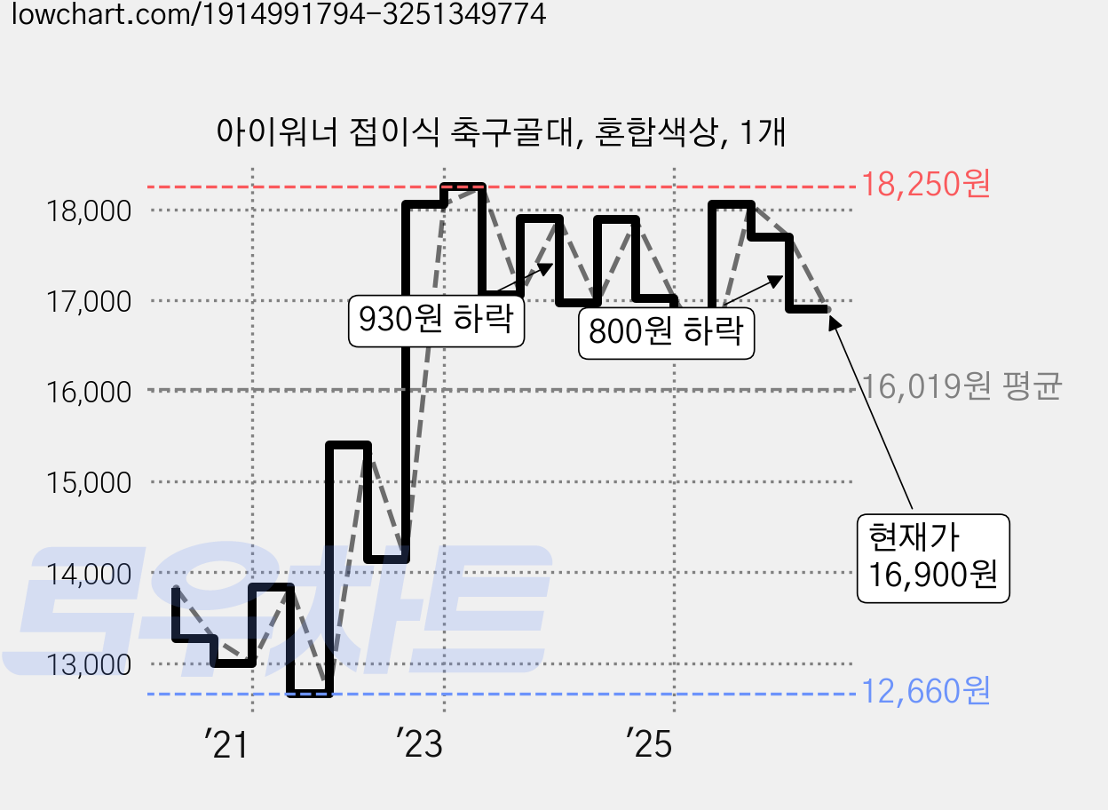 아이워너 접이식 축구골대, 혼합색상, 1개 가격 변동 차트, 현재가 16,900원, 관측 최저가 12,660원
