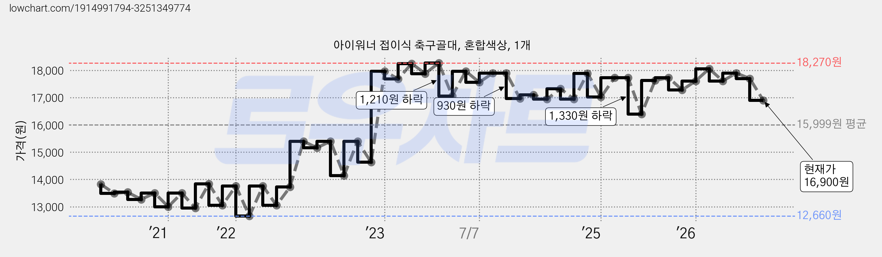 아이워너 접이식 축구골대, 혼합색상, 1개 가격 변동 차트, 현재가 16,900원, 관측 최저가 12,660원