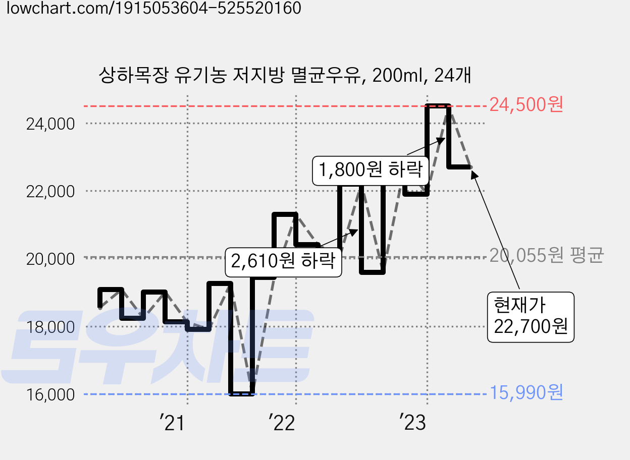 상하목장 유기농 저지방 멸균우유, 200ml, 24개 가격 변동 차트, 현재가 22,700원, 관측 최저가 15,990원