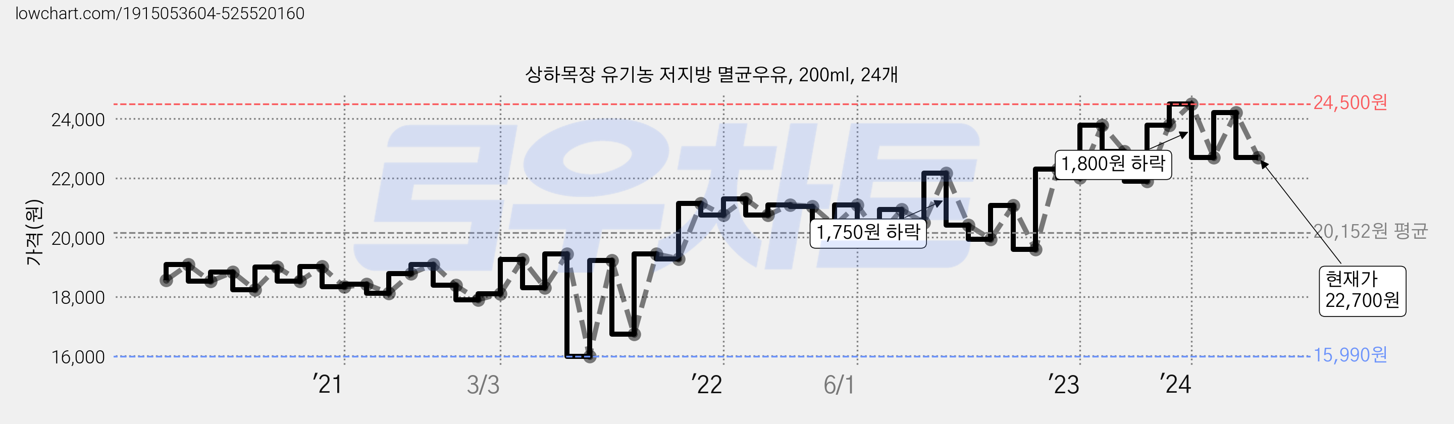 상하목장 유기농 저지방 멸균우유, 200ml, 24개 가격 변동 차트, 현재가 22,700원, 관측 최저가 15,990원