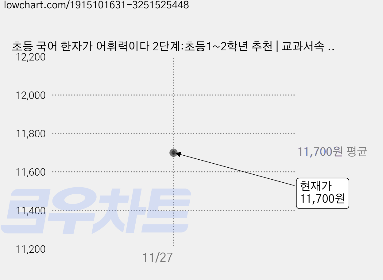 초등 국어 한자가 어휘력이다 2단계:초등1~2학년 추천 | 교과서속 한자로 어휘력을 키우는 공부력향상 프로그램, 초등 1학년/2단계 가격 변동 차트, 현재가 11,700원
