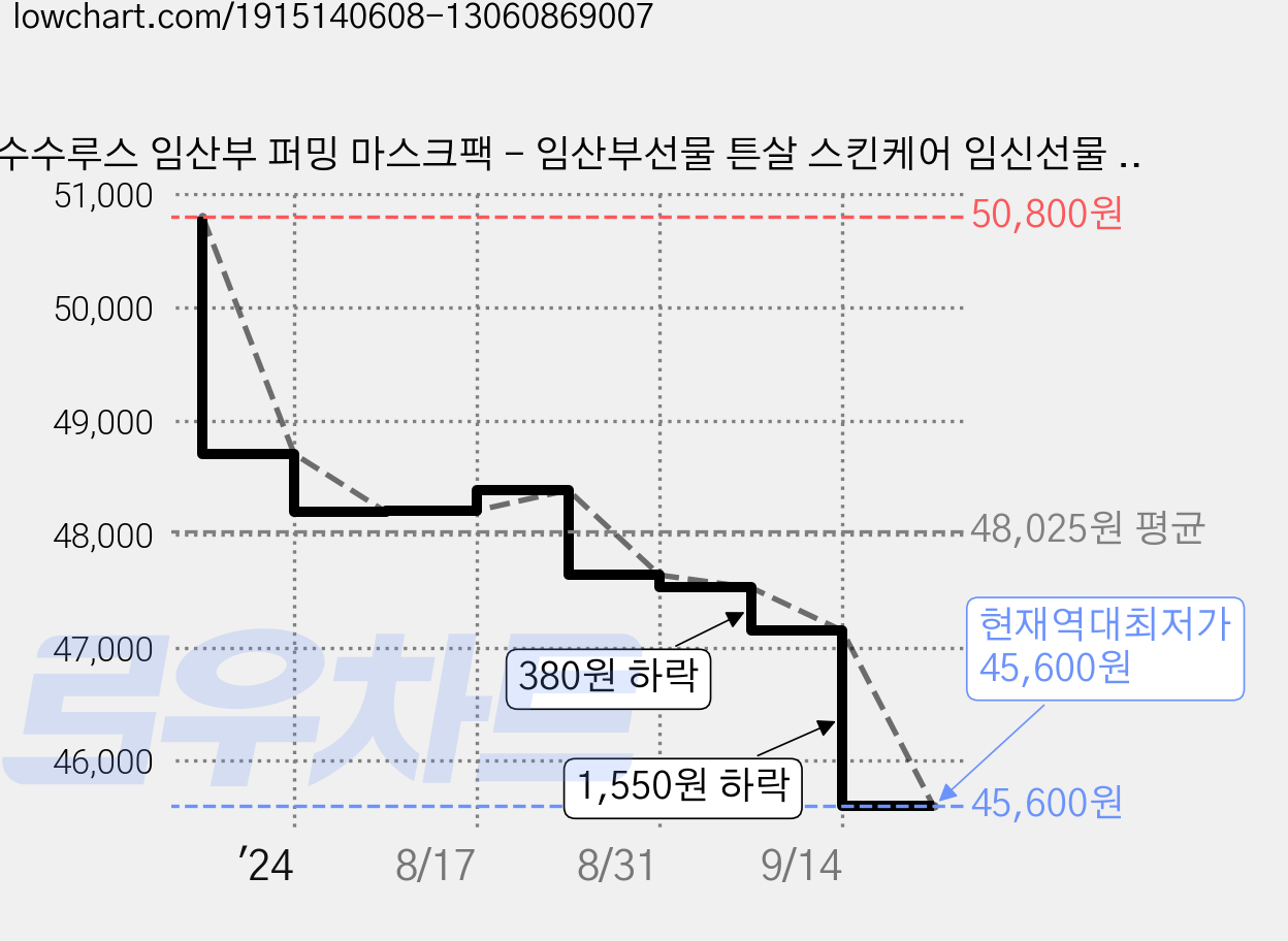 수수루스 임산부 퍼밍 마스크팩 - 임산부선물 튼살 스킨케어 임신선물 보습 수분케어 복부팩, 300g, 2박스 가격 변동 차트, 현재가 45,600원, 역대최저가