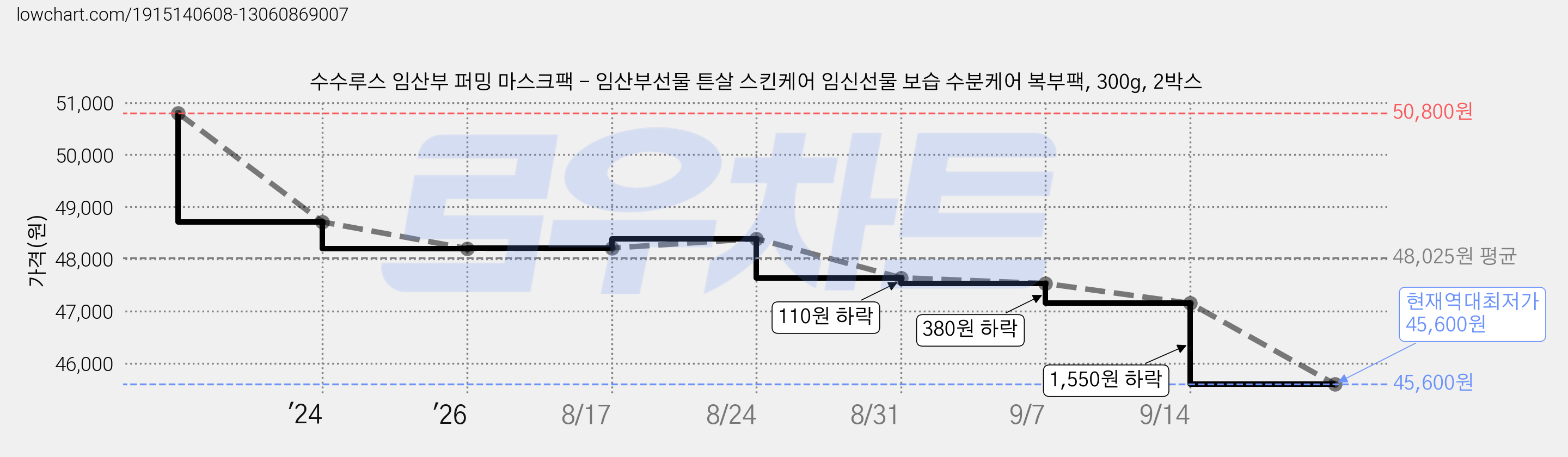 수수루스 임산부 퍼밍 마스크팩 - 임산부선물 튼살 스킨케어 임신선물 보습 수분케어 복부팩, 300g, 2박스 가격 변동 차트, 현재가 45,600원, 역대최저가