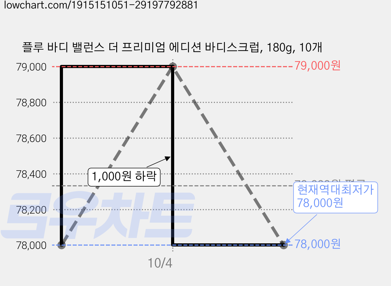 플루 바디 밸런스 더 프리미엄 에디션 바디스크럽, 180g, 10개 가격 변동 차트, 현재가 78,000원, 역대최저가