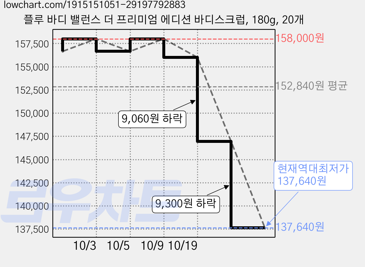 플루 바디 밸런스 더 프리미엄 에디션 바디스크럽, 180g, 20개 가격 변동 차트, 현재가 137,640원, 역대최저가