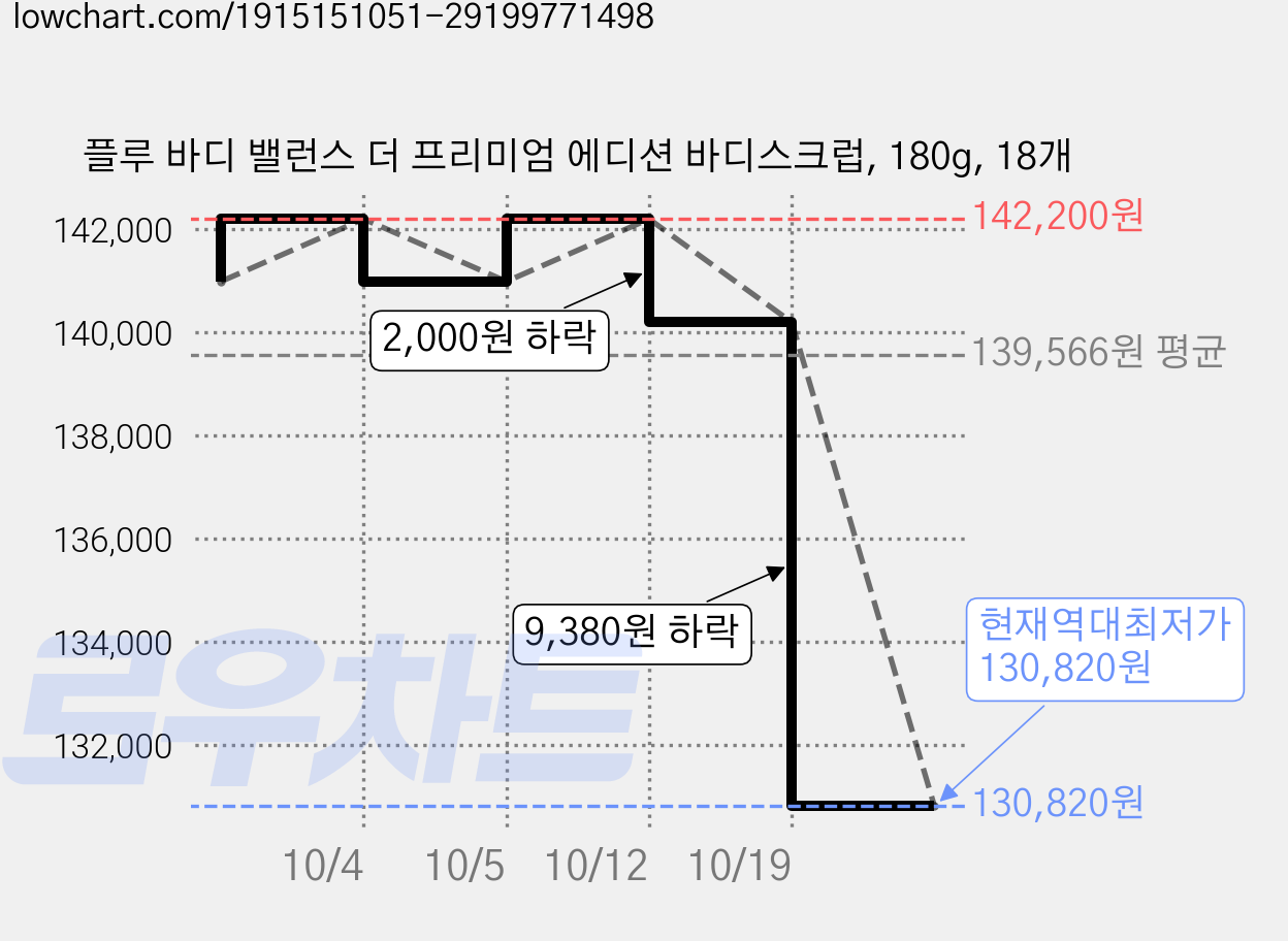 플루 바디 밸런스 더 프리미엄 에디션 바디스크럽, 180g, 18개 가격 변동 차트, 현재가 130,820원, 역대최저가