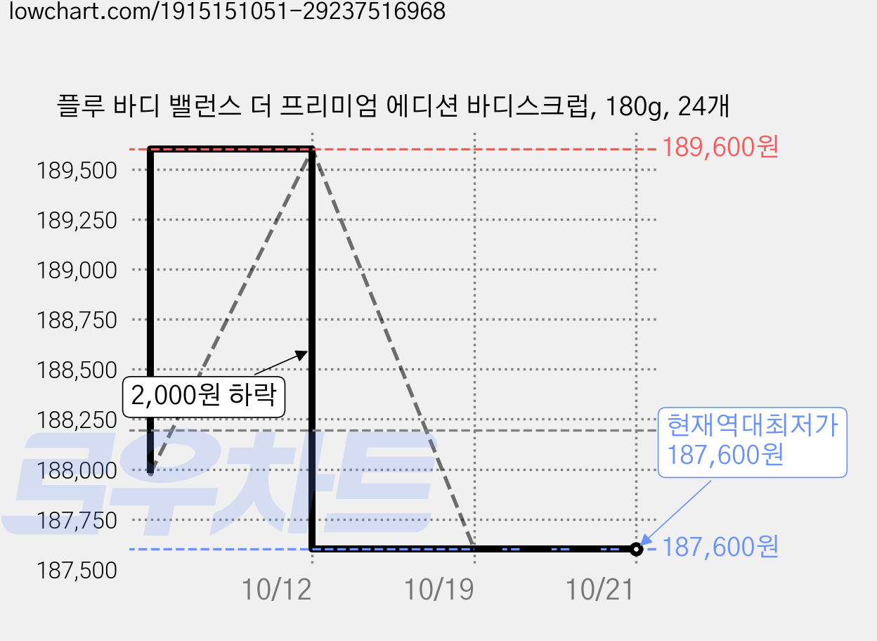 플루 바디 밸런스 더 프리미엄 에디션 바디스크럽, 180g, 24개 가격 변동 차트, 현재가 187,600원, 역대최저가