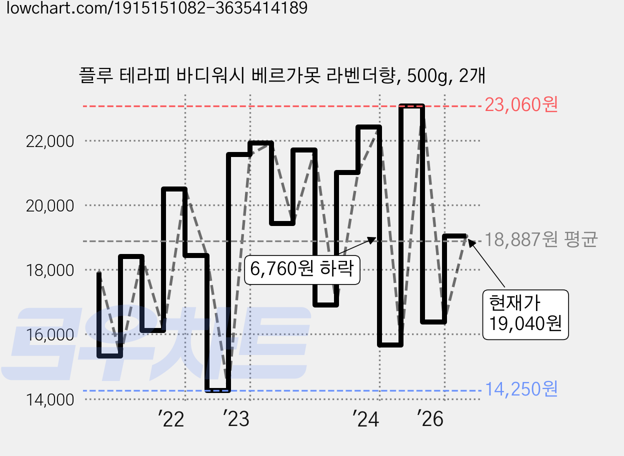 플루 테라피 바디워시 베르가못 라벤더향, 500g, 2개 가격 변동 차트, 현재가 19,040원, 관측 최저가 14,130원