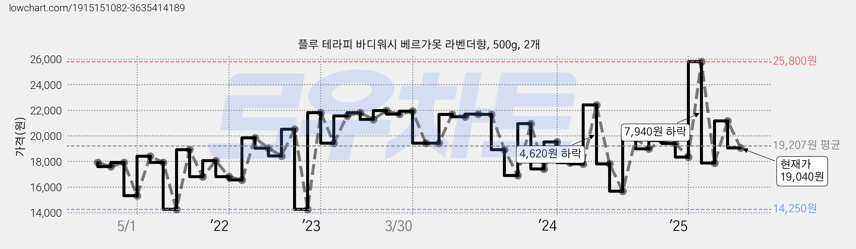 플루 테라피 바디워시 베르가못 라벤더향, 500g, 2개 가격 변동 차트, 현재가 19,040원, 관측 최저가 14,130원