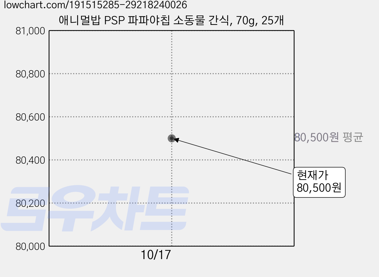애니멀밥 PSP 파파야칩 소동물 간식, 70g, 25개 가격 변동 차트, 현재가 80,500원