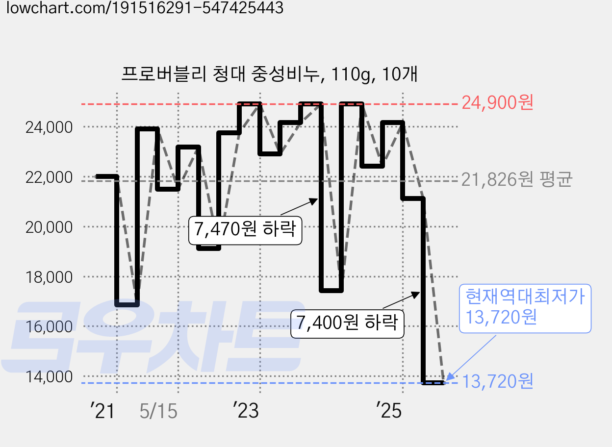 프로버블리 청대 중성비누, 110g, 10개 가격 변동 차트, 현재가 13,720원, 역대최저가