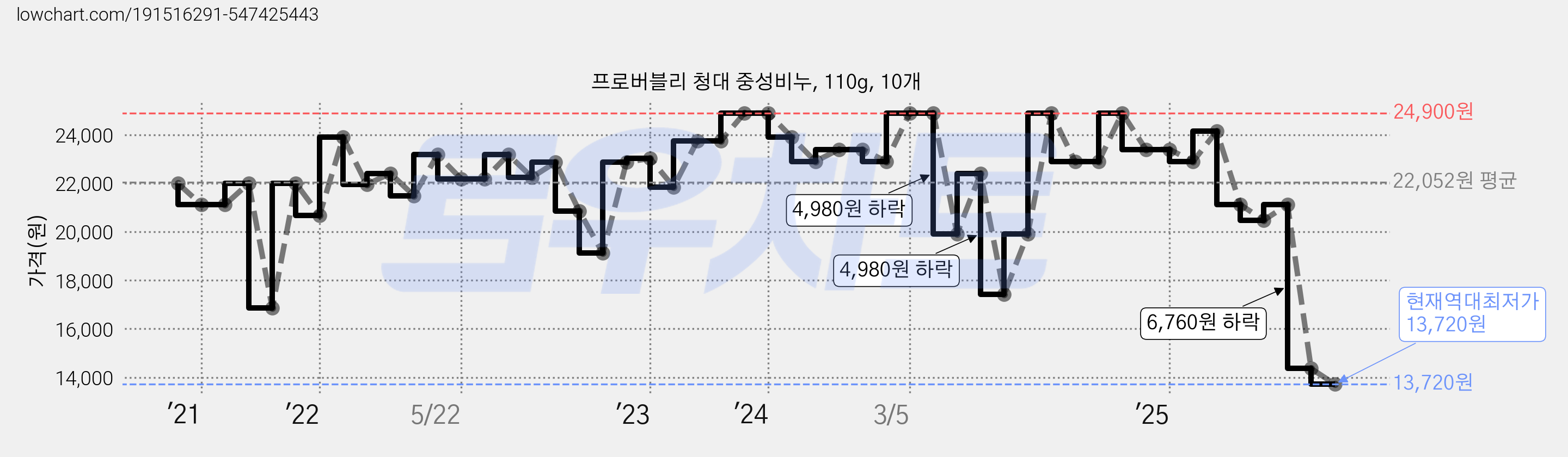 프로버블리 청대 중성비누, 110g, 10개 가격 변동 차트, 현재가 13,720원, 역대최저가