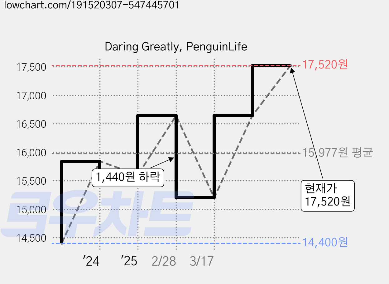 Daring Greatly, PenguinLife 가격 변동 차트, 현재가 17,520원, 관측 최저가 14,400원