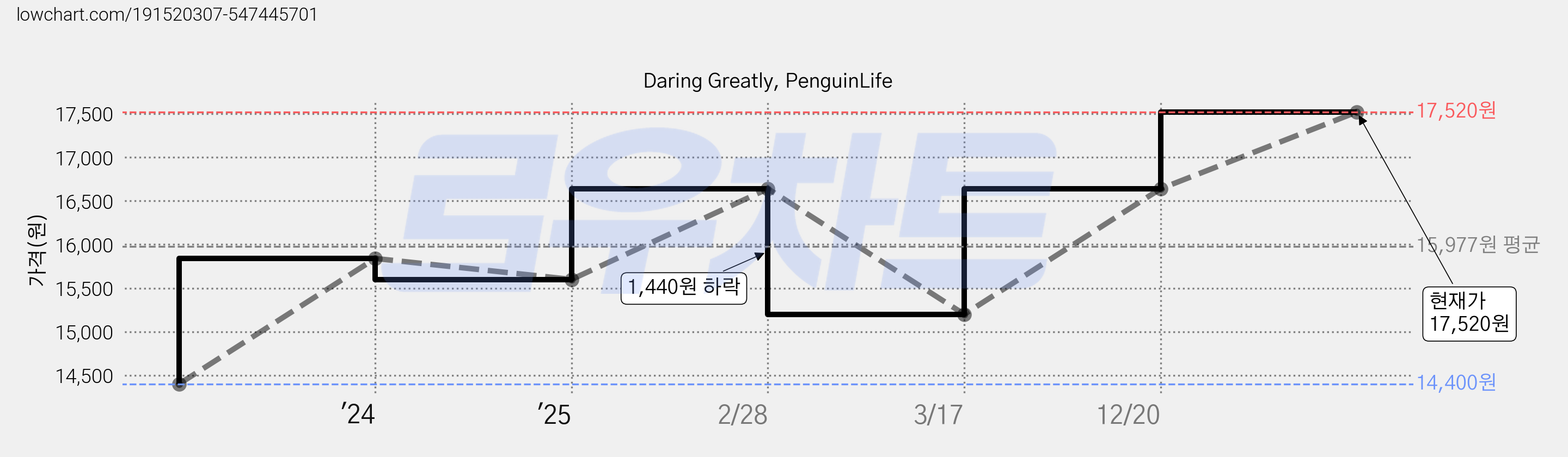 Daring Greatly, PenguinLife 가격 변동 차트, 현재가 17,520원, 관측 최저가 14,400원