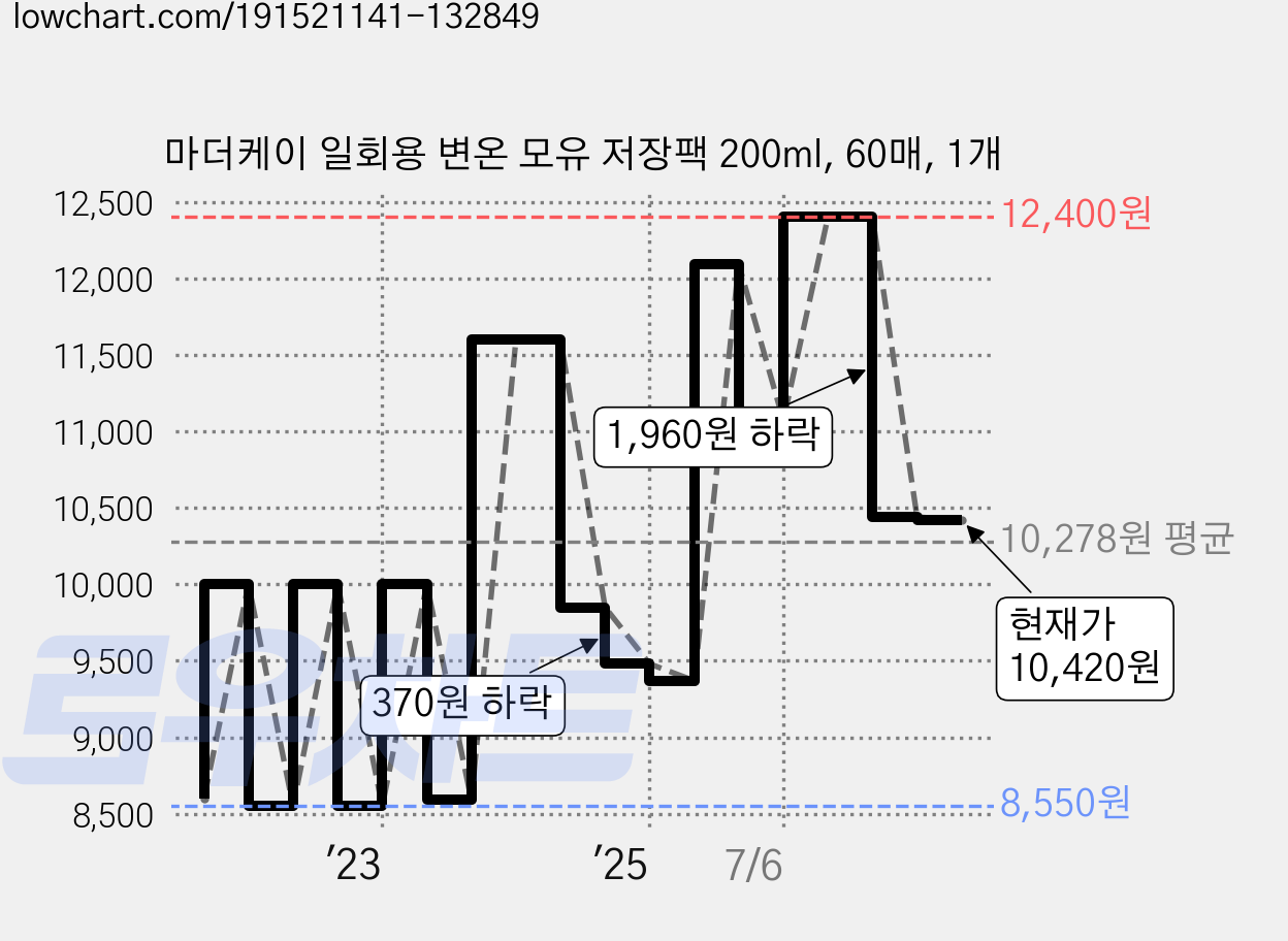 마더케이 일회용 변온 모유 저장팩 200ml, 60매, 1개 가격 변동 차트, 현재가 10,420원, 관측 최저가 7,570원