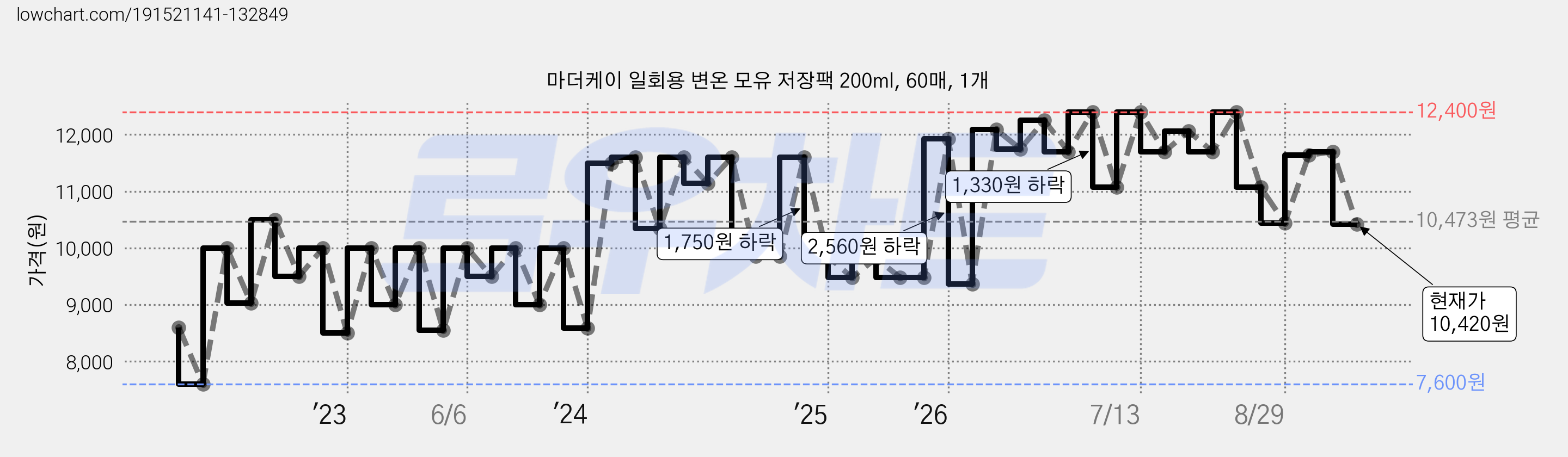 마더케이 일회용 변온 모유 저장팩 200ml, 60매, 1개 가격 변동 차트, 현재가 10,420원, 관측 최저가 7,570원