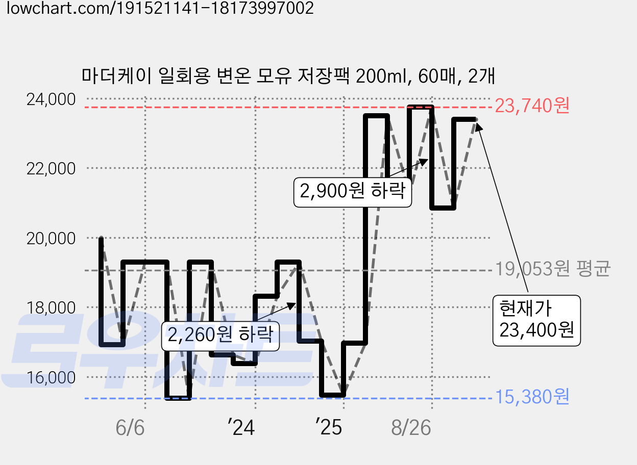 마더케이 일회용 변온 모유 저장팩 200ml, 60매, 2개 가격 변동 차트, 현재가 23,400원, 관측 최저가 12,690원