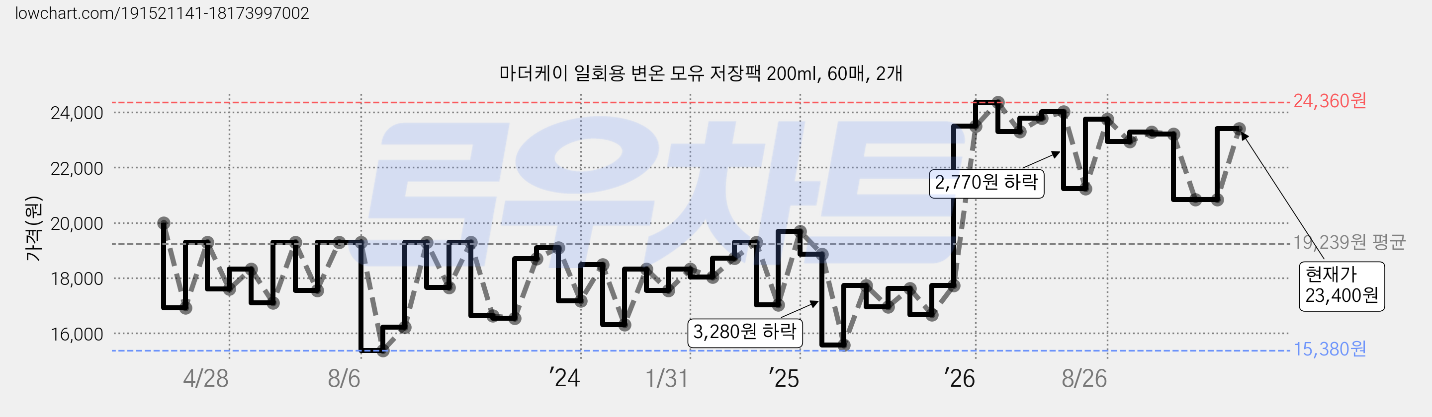 마더케이 일회용 변온 모유 저장팩 200ml, 60매, 2개 가격 변동 차트, 현재가 23,400원, 관측 최저가 12,690원