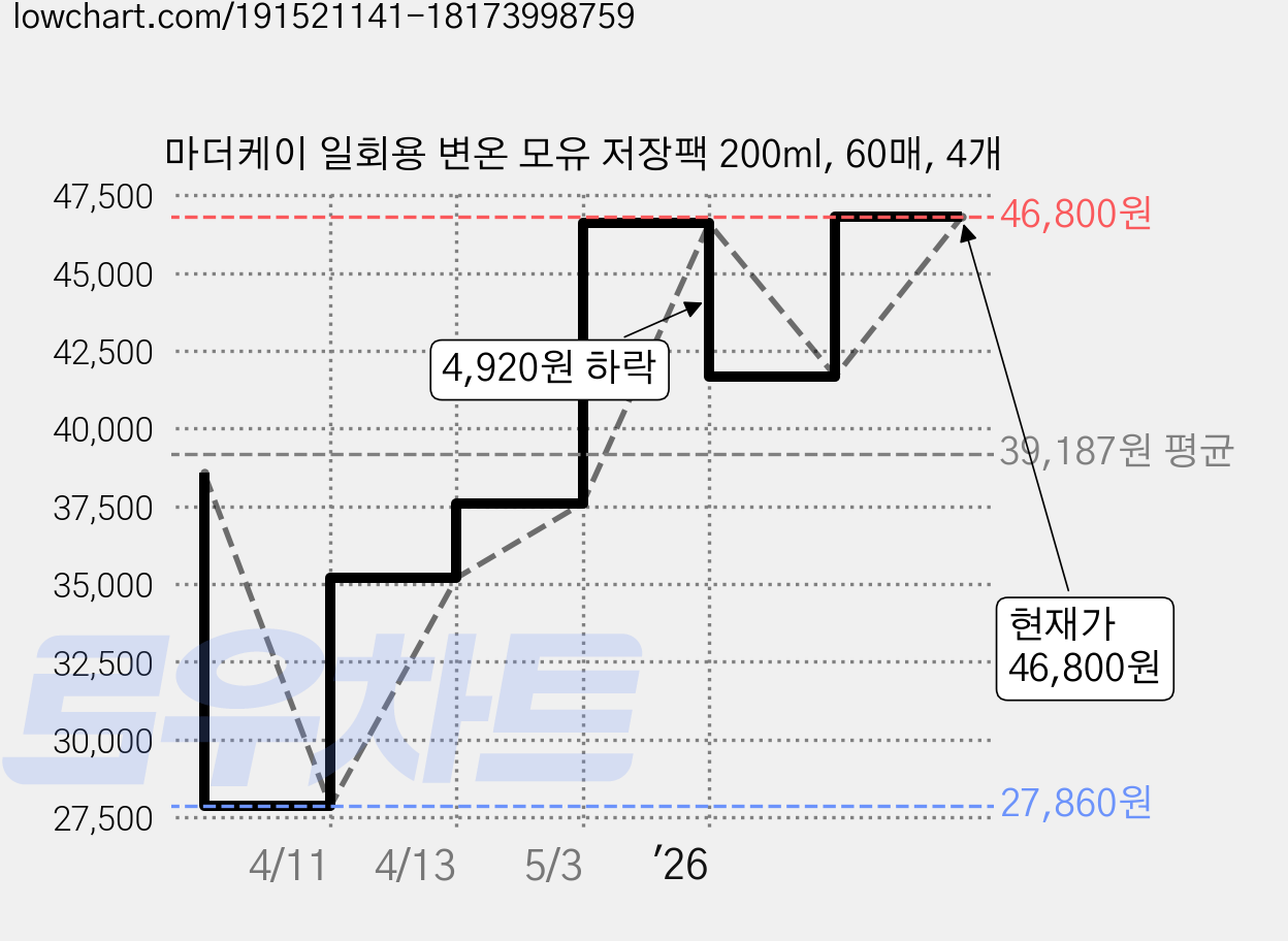 마더케이 일회용 변온 모유 저장팩 200ml, 60매, 4개 가격 변동 차트, 현재가 46,800원, 관측 최저가 27,860원