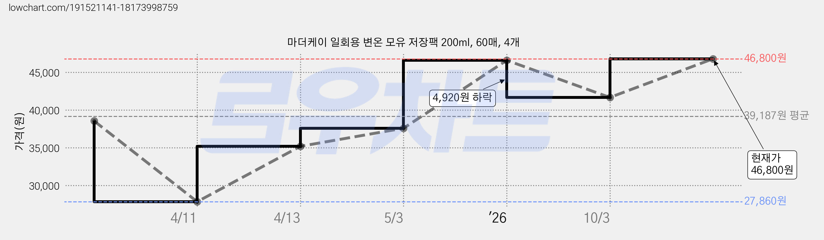 마더케이 일회용 변온 모유 저장팩 200ml, 60매, 4개 가격 변동 차트, 현재가 46,800원, 관측 최저가 27,860원