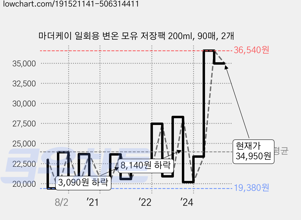마더케이 일회용 변온 모유 저장팩 200ml, 90매, 2개 가격 변동 차트, 현재가 34,950원, 관측 최저가 15,000원