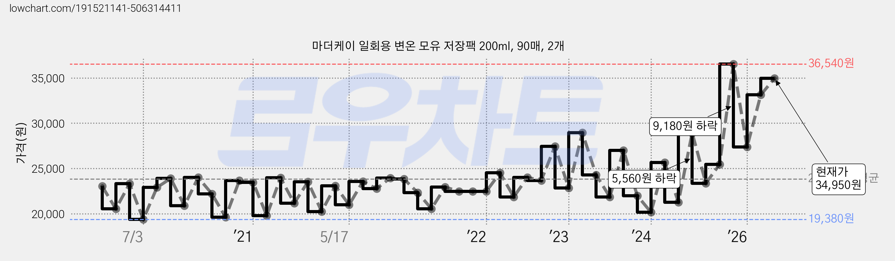 마더케이 일회용 변온 모유 저장팩 200ml, 90매, 2개 가격 변동 차트, 현재가 34,950원, 관측 최저가 15,000원