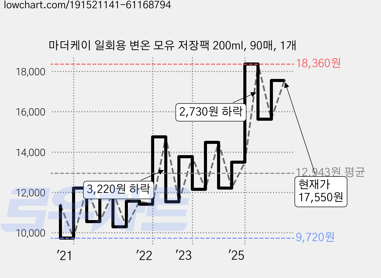 마더케이 일회용 변온 모유 저장팩 200ml, 90매, 1개 가격 변동 차트, 현재가 17,550원, 관측 최저가 7,500원