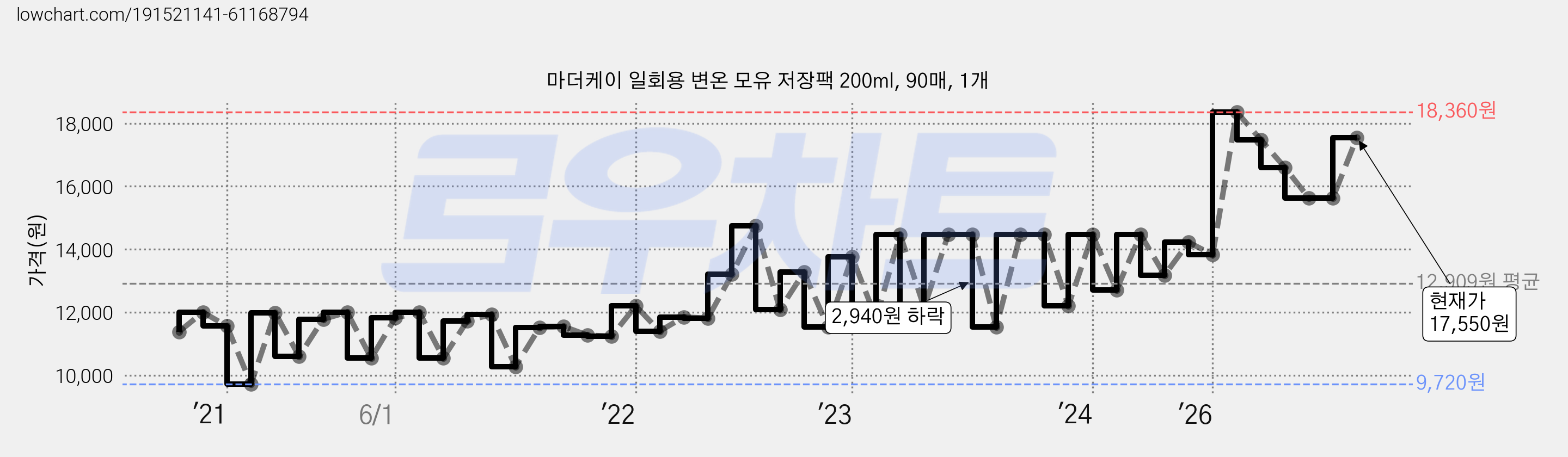 마더케이 일회용 변온 모유 저장팩 200ml, 90매, 1개 가격 변동 차트, 현재가 17,550원, 관측 최저가 7,500원
