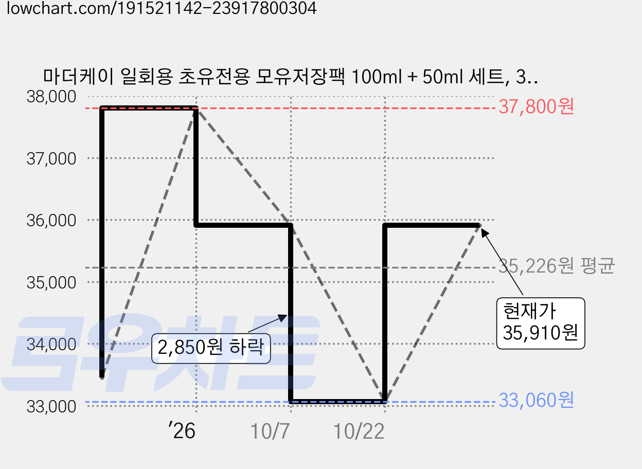 마더케이 일회용 초유전용 모유저장팩 100ml + 50ml 세트, 30매, 6세트 가격 변동 차트, 현재가 35,910원, 관측 최저가 33,060원