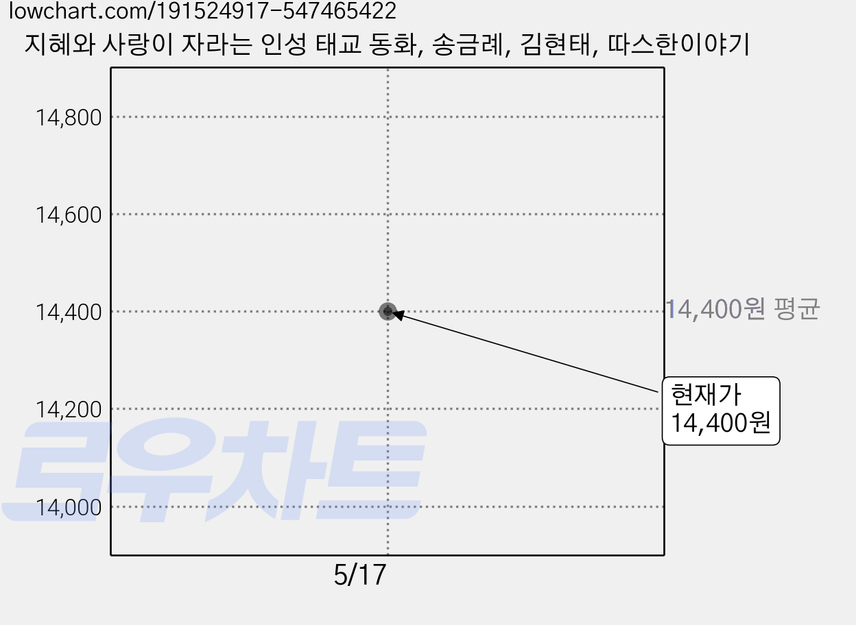 지혜와 사랑이 자라는 인성 태교 동화, 송금례, 김현태, 따스한이야기 가격 변동 차트, 현재가 14,400원
