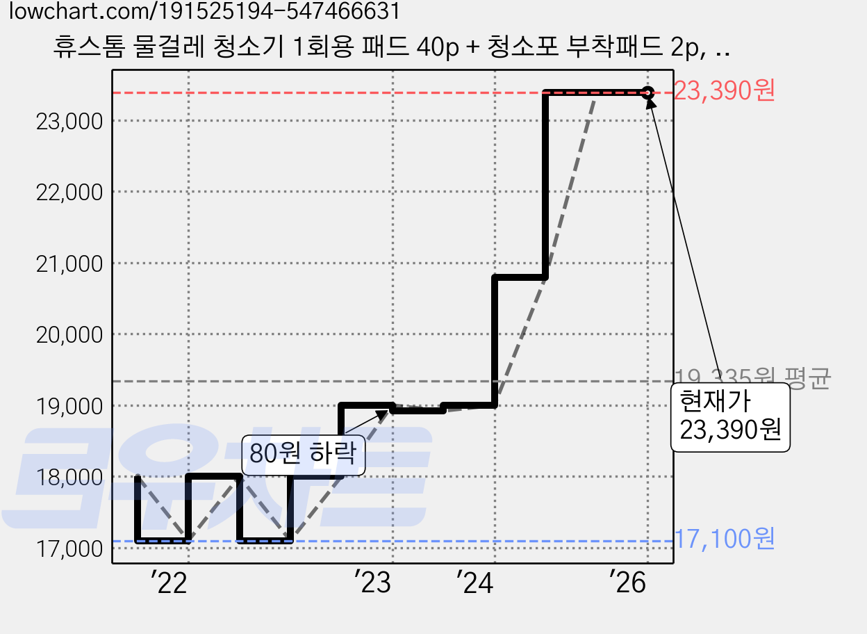 휴스톰 물걸레 청소기 1회용 패드 40p + 청소포 부착패드 2p, 1세트, 1회용패드 40매 + 청소포 부착패드 2매 가격 변동 차트, 현재가 23,390원, 역대최저가