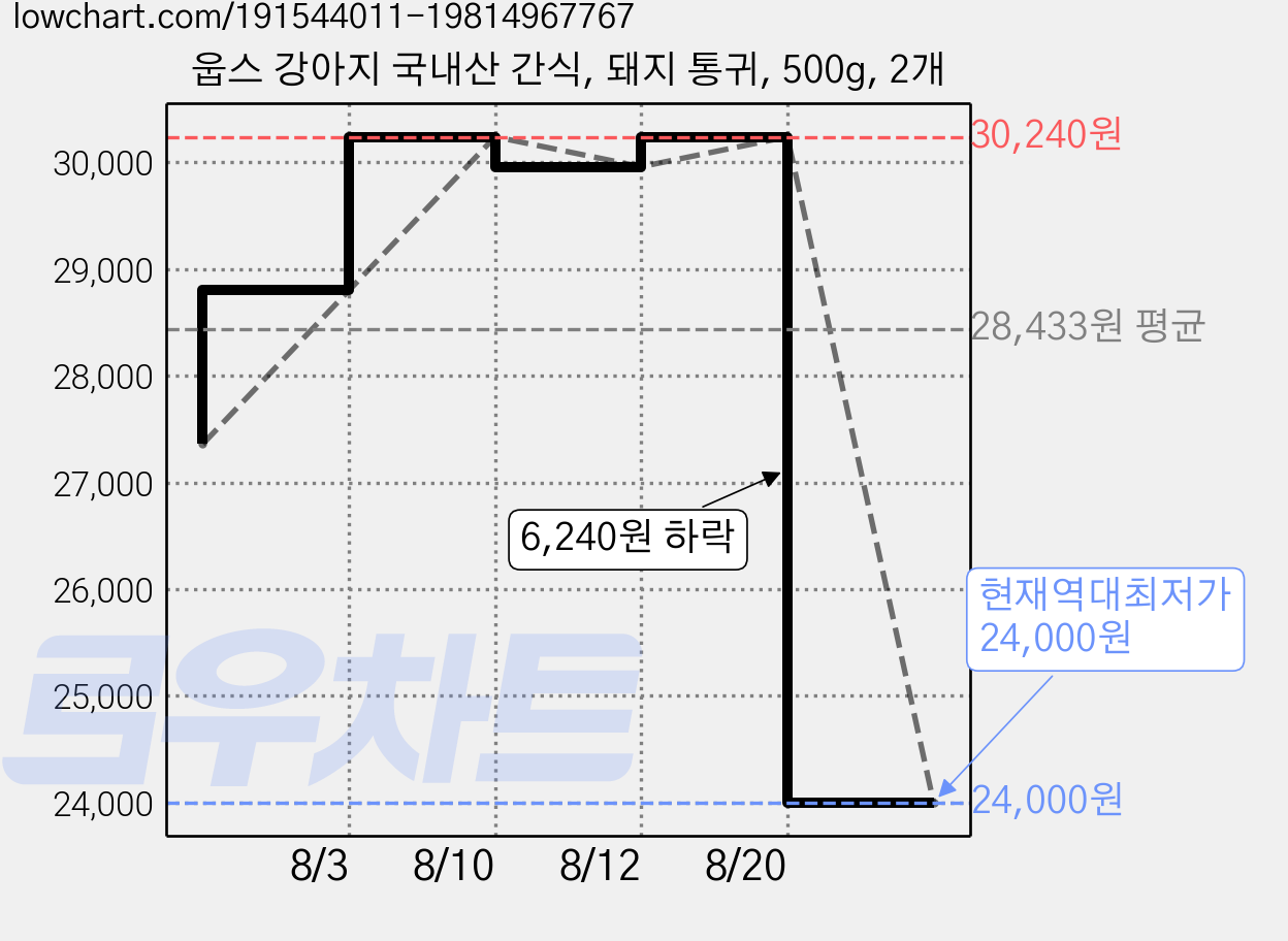 웁스 강아지 국내산 간식, 돼지 통귀, 500g, 2개 가격 변동 차트, 현재가 24,000원, 역대최저가
