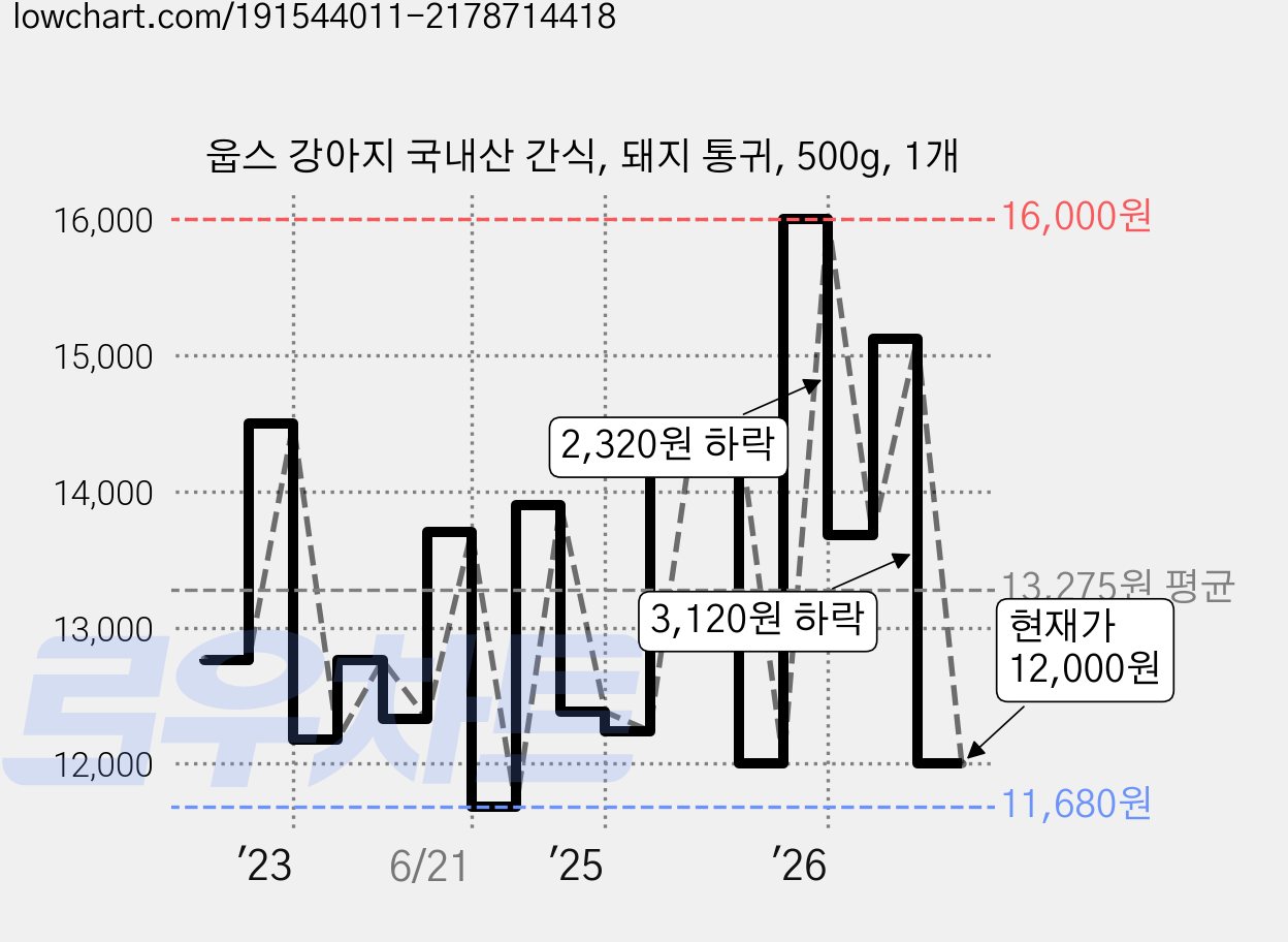 웁스 강아지 국내산 간식, 돼지 통귀, 500g, 1개 가격 변동 차트, 현재가 12,000원, 관측 최저가 11,680원