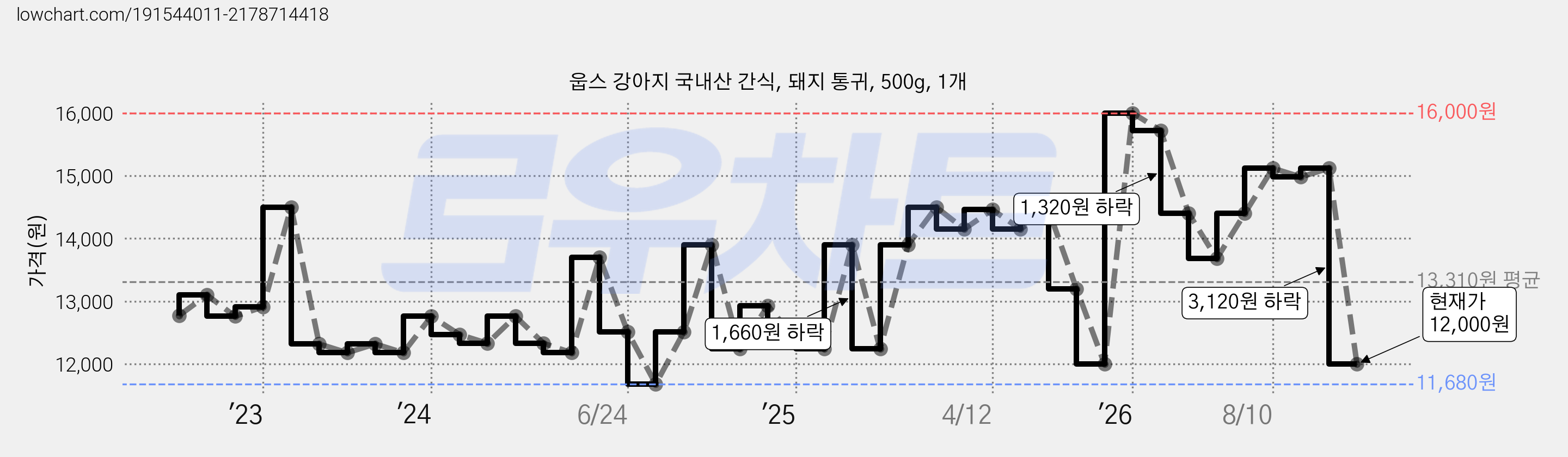 웁스 강아지 국내산 간식, 돼지 통귀, 500g, 1개 가격 변동 차트, 현재가 12,000원, 관측 최저가 11,680원
