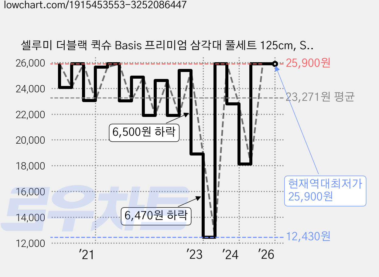 셀루미 더블랙 퀵슈 Basis 프리미엄 삼각대 풀세트 125cm, SEL-TR3130B(블랙), 1개 가격 변동 차트, 현재가 25,900원, 역대최저가