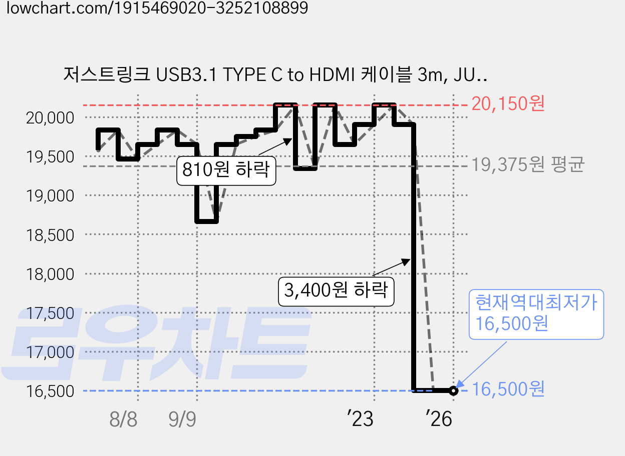 저스트링크 USB3.1 TYPE C to HDMI 케이블 3m, JUSTLINK CTH03 가격 변동 차트, 현재가 16,500원, 역대최저가