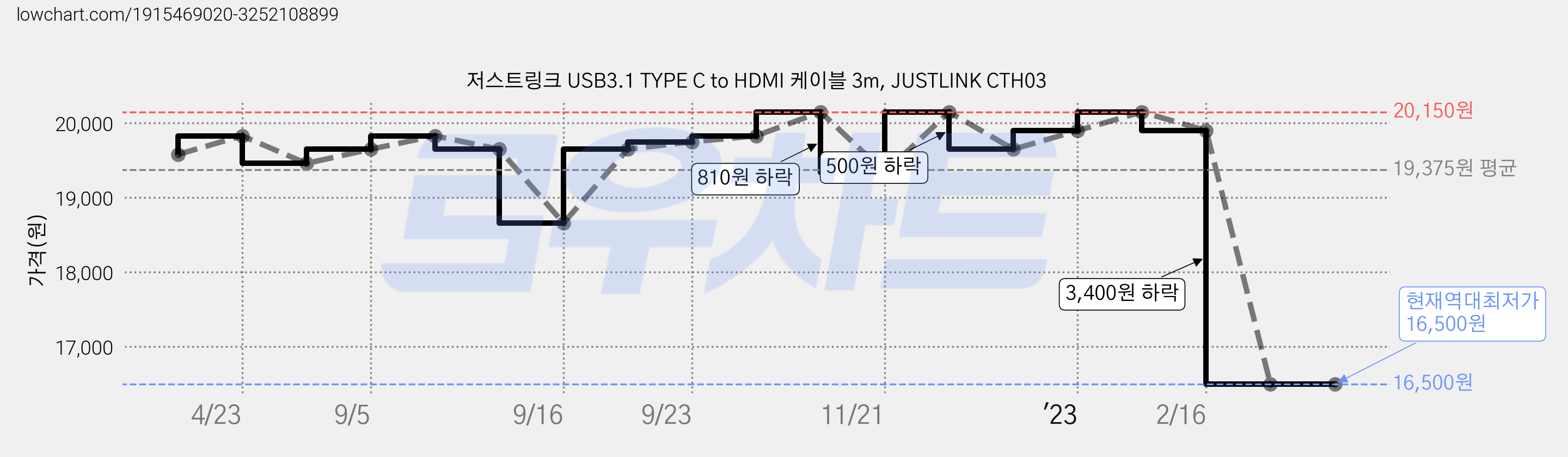 저스트링크 USB3.1 TYPE C to HDMI 케이블 3m, JUSTLINK CTH03 가격 변동 차트, 현재가 16,500원, 역대최저가