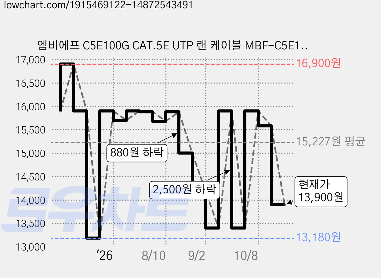 엠비에프 C5E100G CAT.5E UTP 랜 케이블 MBF-C5E100G, 그레이, 1개, 100m 가격 변동 차트, 현재가 13,900원, 관측 최저가 13,180원