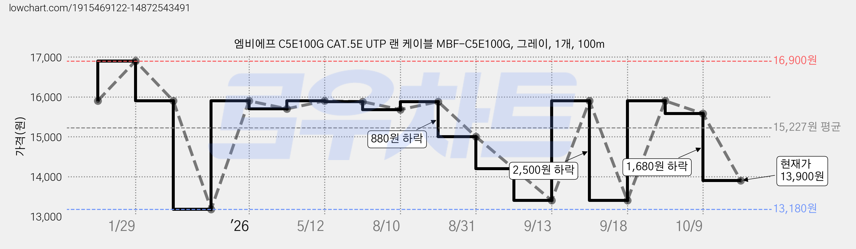엠비에프 C5E100G CAT.5E UTP 랜 케이블 MBF-C5E100G, 그레이, 1개, 100m 가격 변동 차트, 현재가 13,900원, 관측 최저가 13,180원
