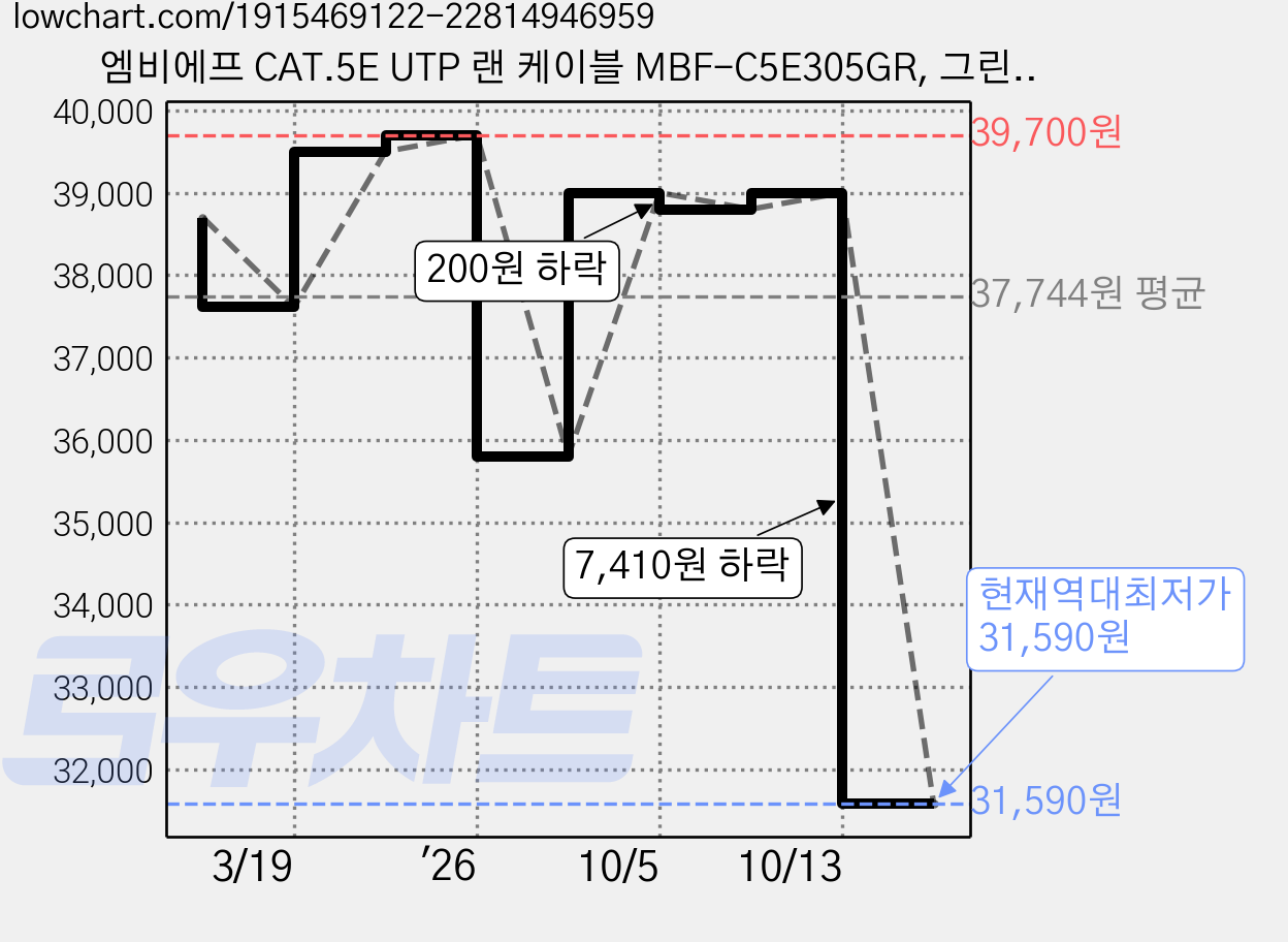엠비에프 CAT.5E UTP 랜 케이블 MBF-C5E305GR, 그린, 1개, 305m 가격 변동 차트, 현재가 31,590원, 역대최저가