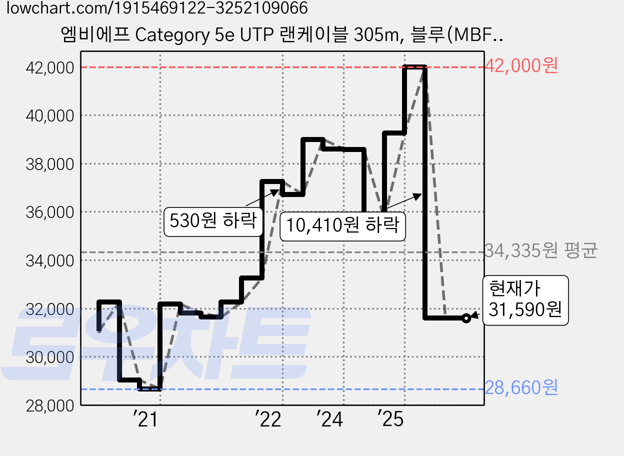 엠비에프 Category 5e UTP 랜케이블 305m, 블루(MBF-C5E305B), 1개 가격 변동 차트, 현재가 31,590원, 관측 최저가 28,660원