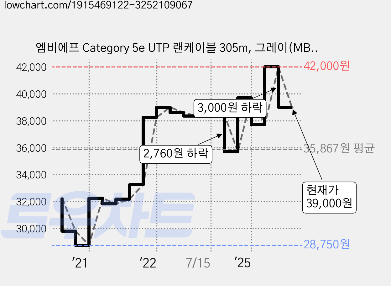 엠비에프 Category 5e UTP 랜케이블 305m, 그레이(MBF-C5E305G), 1개 가격 변동 차트, 현재가 39,000원, 관측 최저가 28,660원