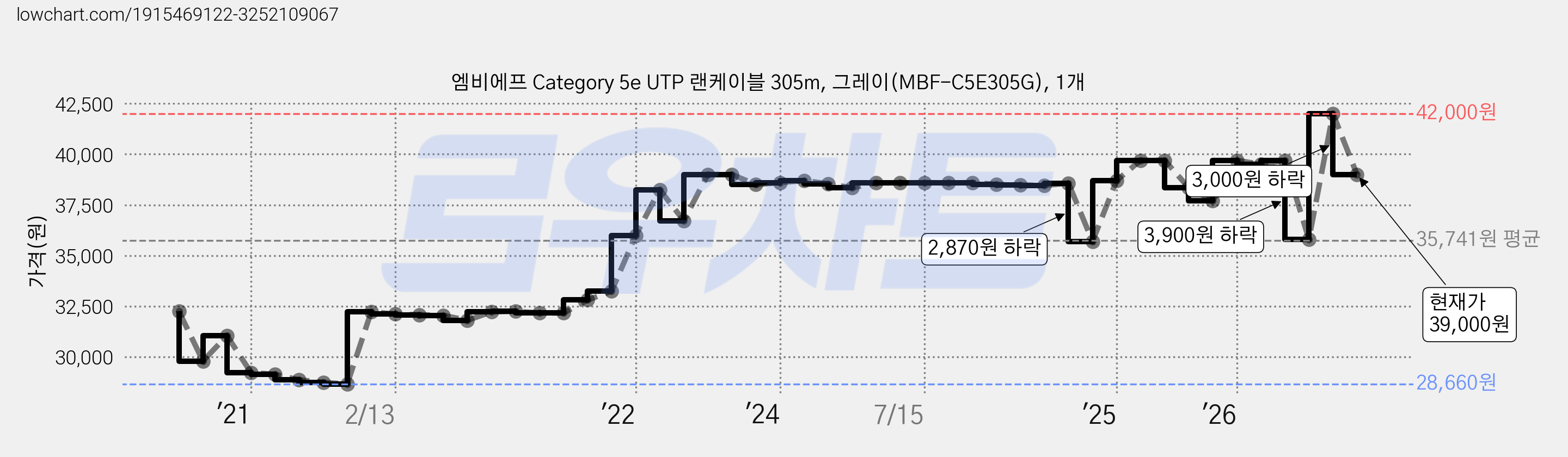 엠비에프 Category 5e UTP 랜케이블 305m, 그레이(MBF-C5E305G), 1개 가격 변동 차트, 현재가 39,000원, 관측 최저가 28,660원