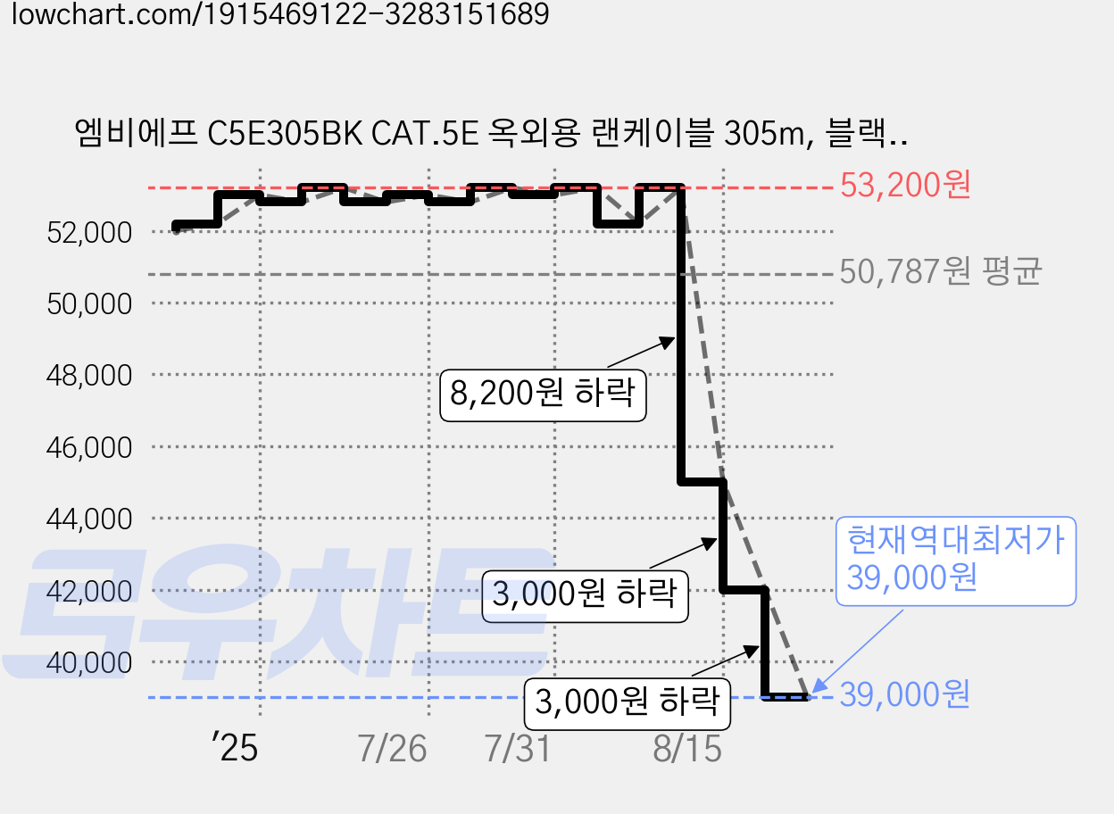 엠비에프 C5E305BK CAT.5E 옥외용 랜케이블 305m, 블랙, 1개 가격 변동 차트, 현재가 39,000원, 역대최저가