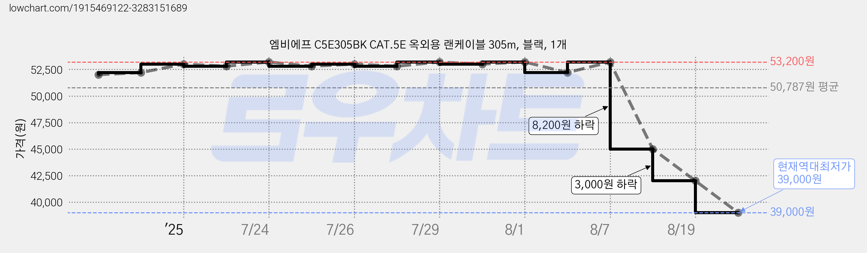 엠비에프 C5E305BK CAT.5E 옥외용 랜케이블 305m, 블랙, 1개 가격 변동 차트, 현재가 39,000원, 역대최저가