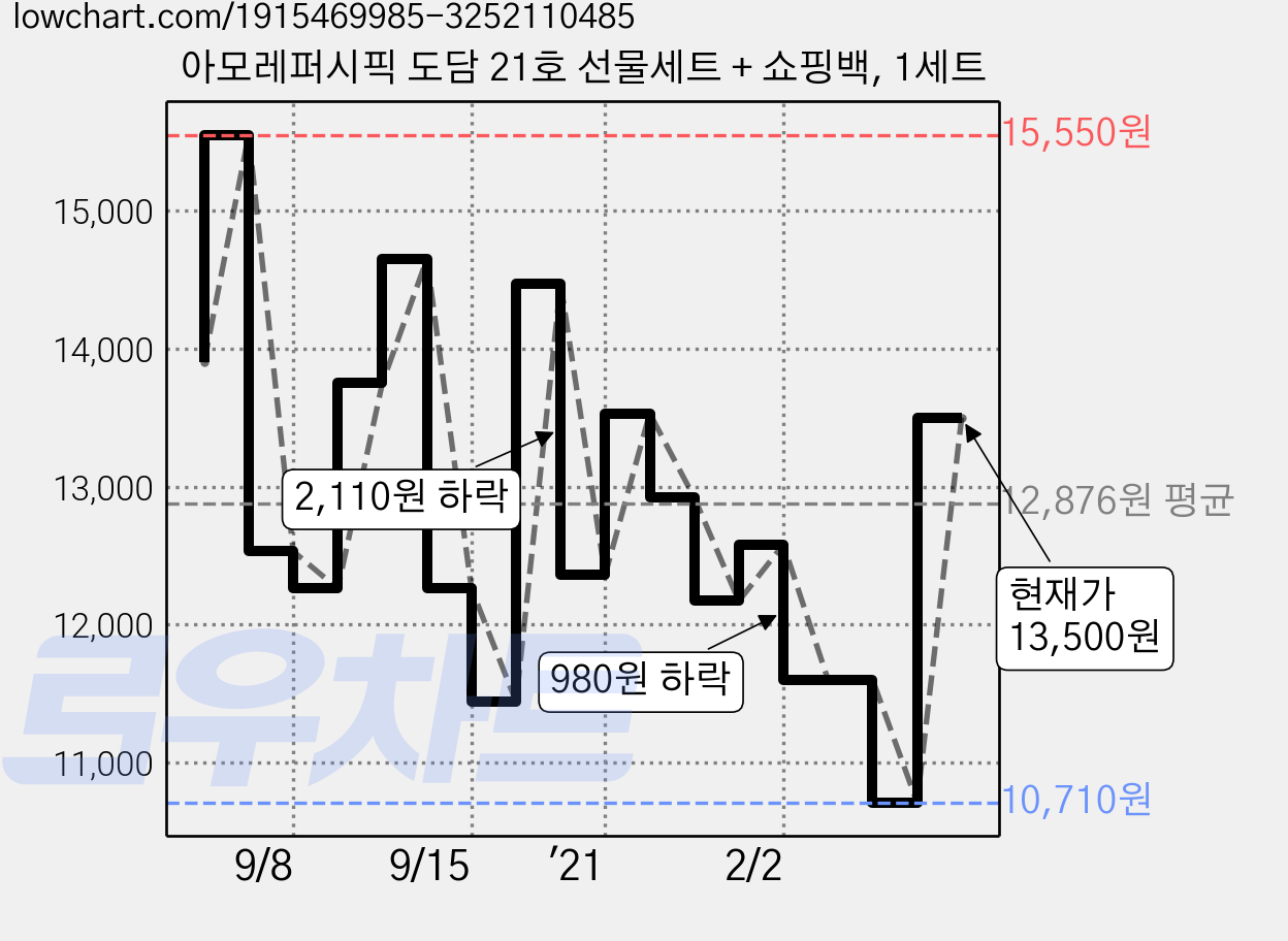 아모레퍼시픽 도담 21호 선물세트 + 쇼핑백, 1세트 가격 변동 차트, 현재가 13,500원, 관측 최저가 10,710원