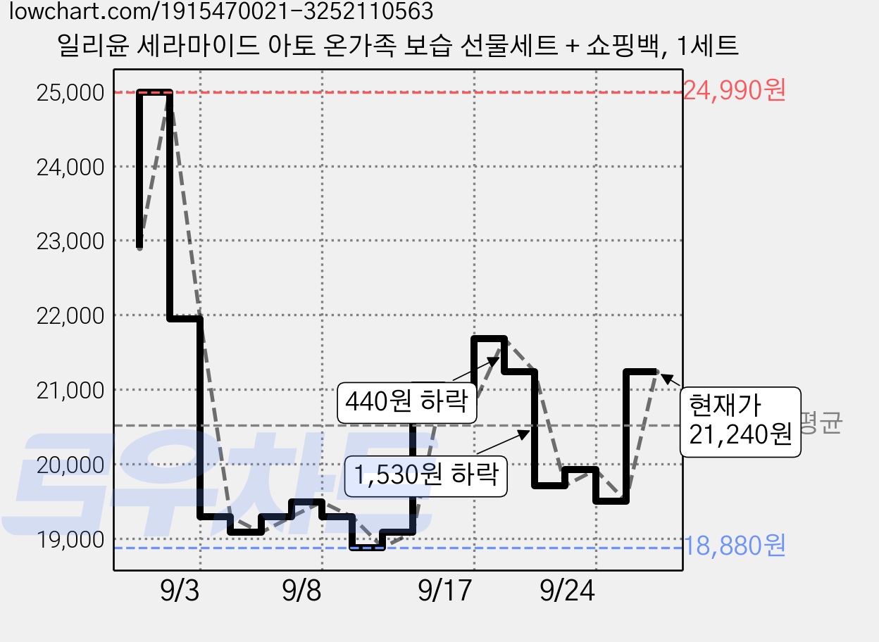 일리윤 세라마이드 아토 온가족 보습 선물세트 + 쇼핑백, 1세트 가격 변동 차트, 현재가 21,240원, 관측 최저가 18,880원
